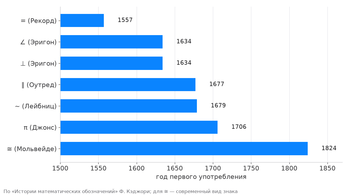 Годы появления знаков равенства, угла, перпендикулярности, параллельности, подобия, числа пи и конгруэнтности