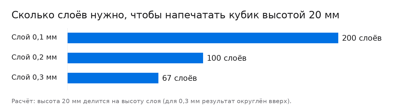 Сколько слоёв нужно, чтобы напечатать кубик высотой 20 мм