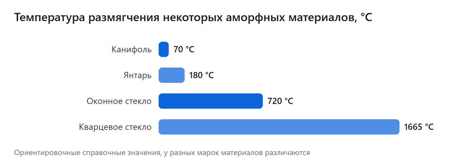 Температура размягчения некоторых аморфных материалов, °C