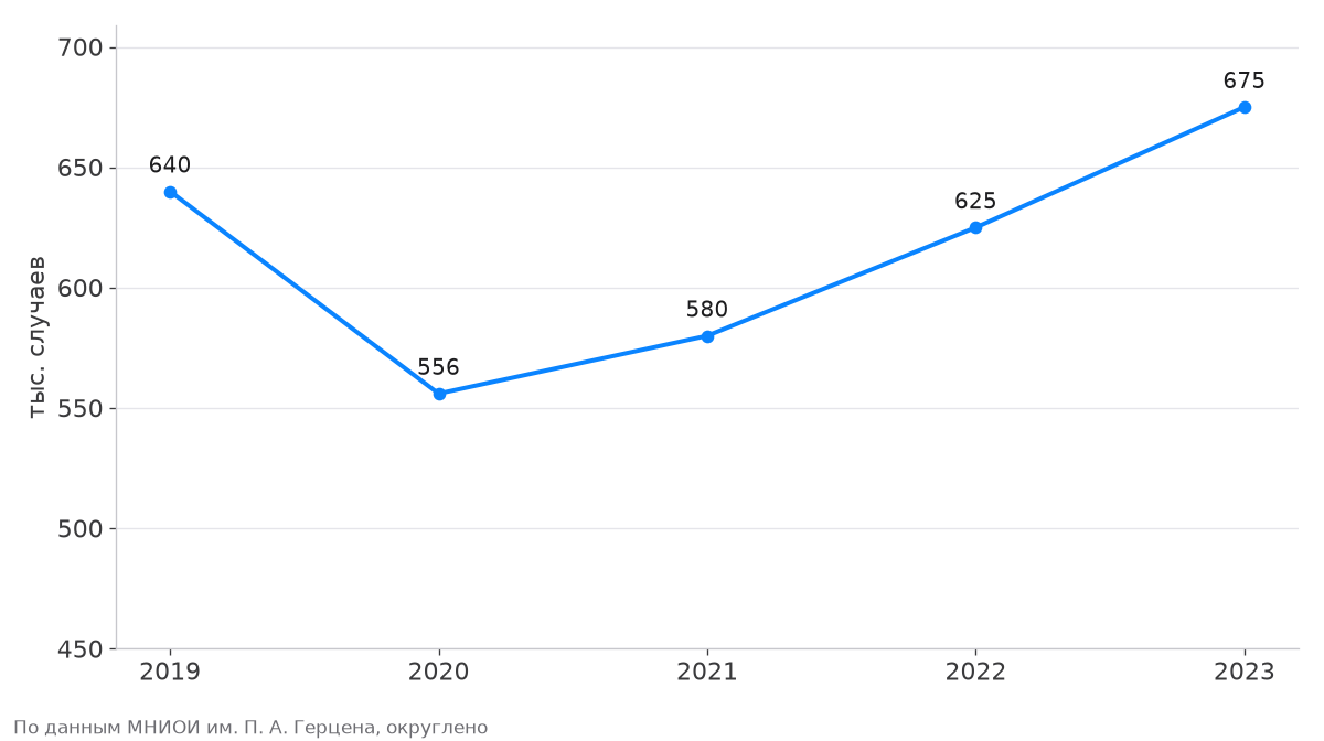Число впервые выявленных случаев рака в России с 2019 по 2023 год: снижение в 2020 году и рост после пандемии