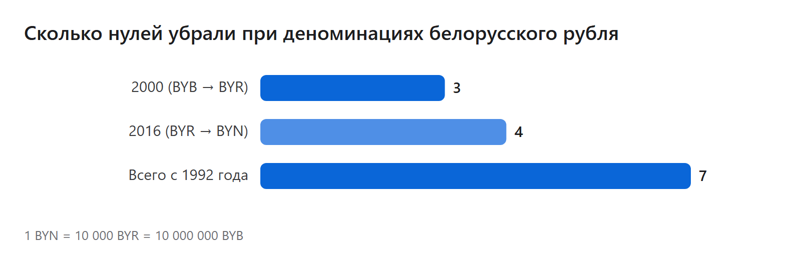 Сколько нулей убрали при деноминациях белорусского рубля