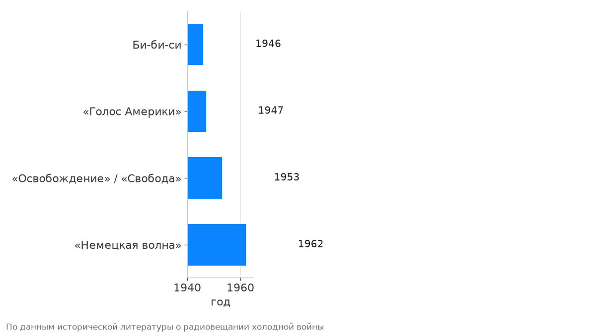 Хронология начала русскоязычного вещания Би-би-си, «Голоса Америки», «Свободы» и «Немецкой волны»