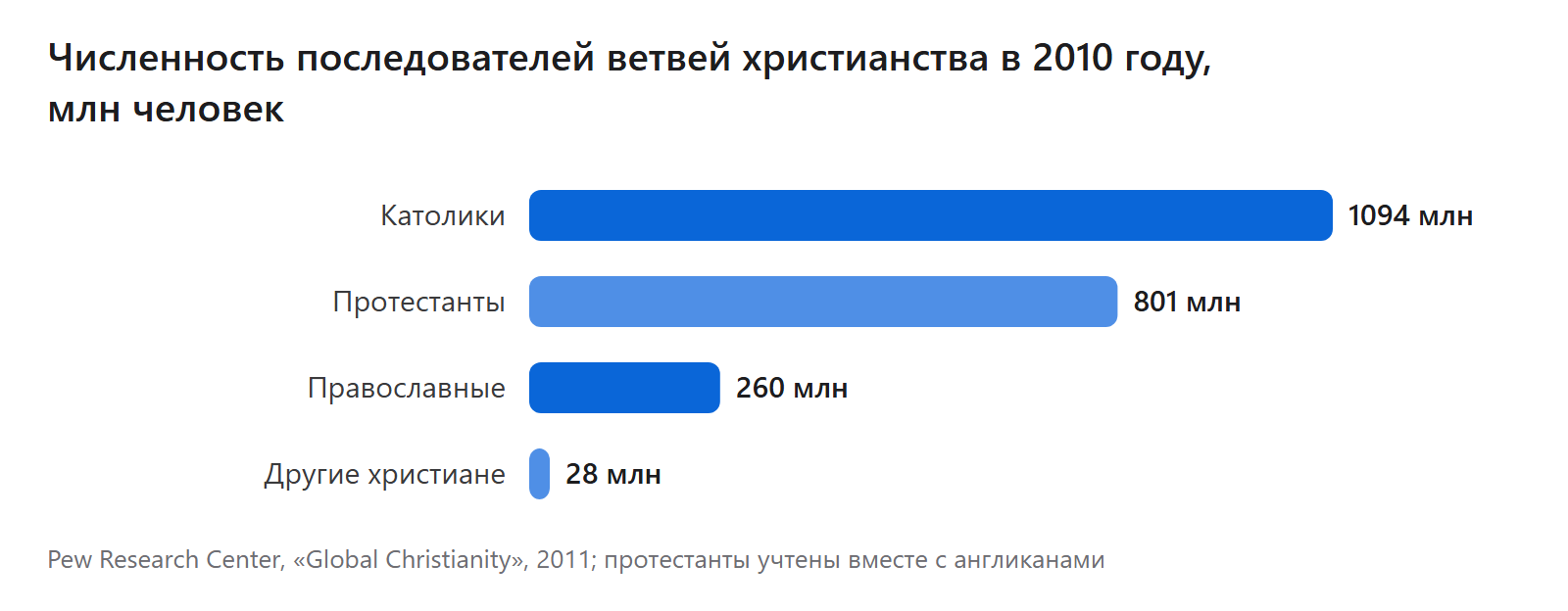 Численность последователей ветвей христианства в 2010 году, млн человек