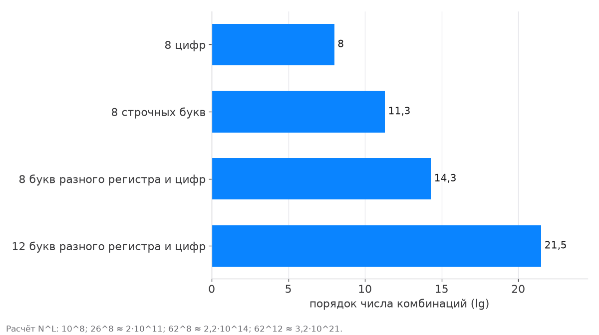 Сравнение числа комбинаций паролей: от 10^8 до 3,2·10^21