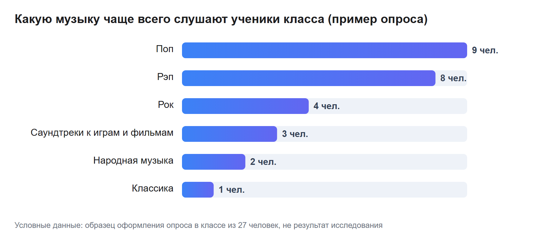 Какую музыку чаще всего слушают ученики класса (пример опроса)