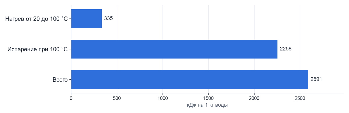 Теплота, поглощаемая 1 кг воды при тушении, кДж
