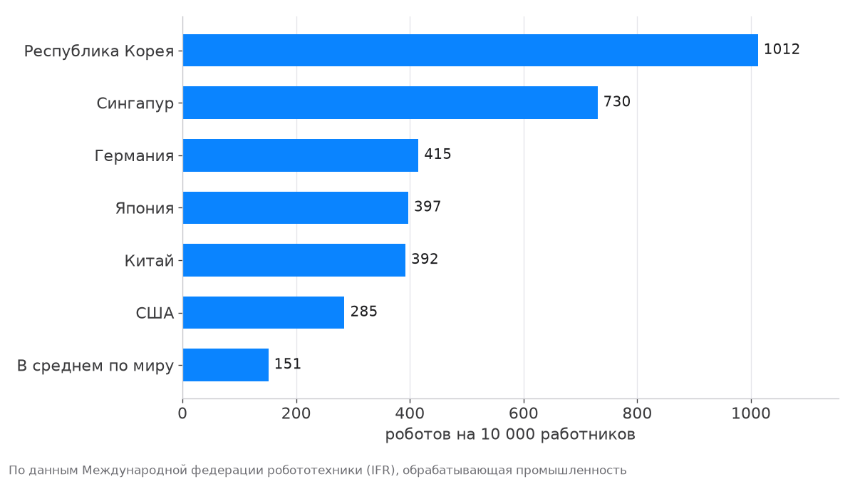 Плотность роботизации в 2022 году: Корея 1012, Сингапур 730, Германия 415, Япония 397, Китай 392, США 285, в среднем по миру 151