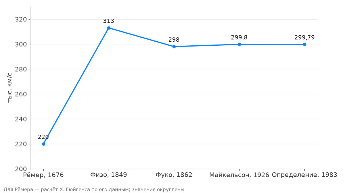 Скорость света: Рёмер (Гюйгенс) 220, Физо 313, Фуко 298, Майкельсон 299,796, определение 1983 года 299,792 тыс. км/с