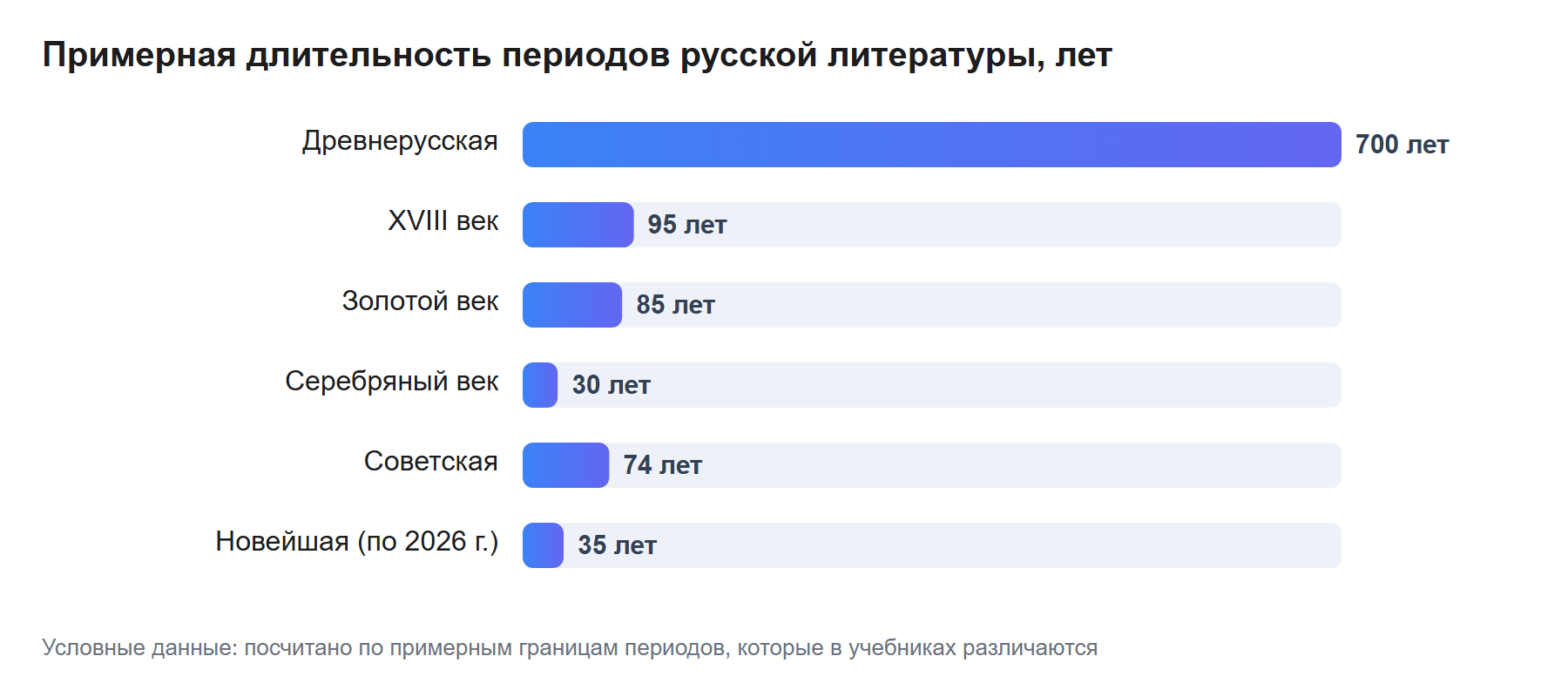 Примерная длительность периодов русской литературы, лет