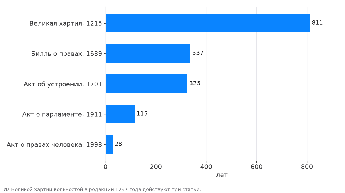 Возраст пяти конституционных статутов Великобритании от 811 до 28 лет