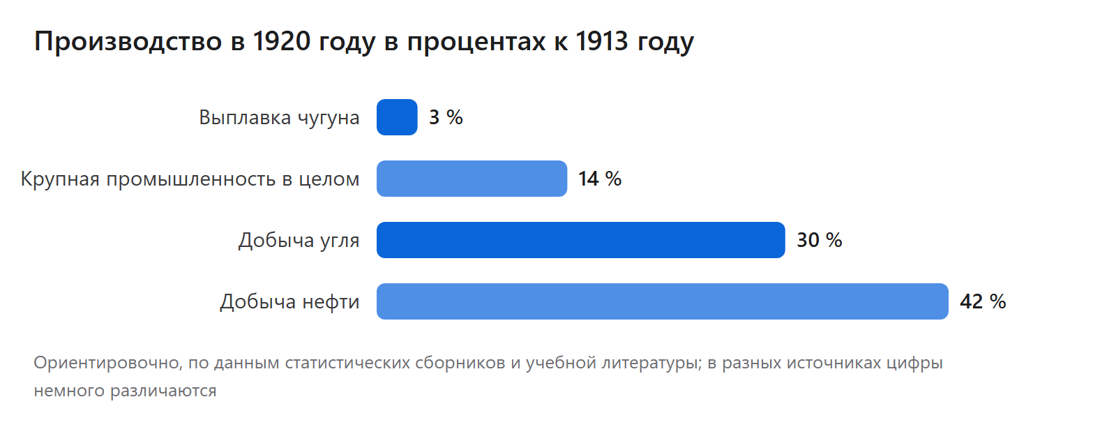 Производство в 1920 году в процентах к 1913 году