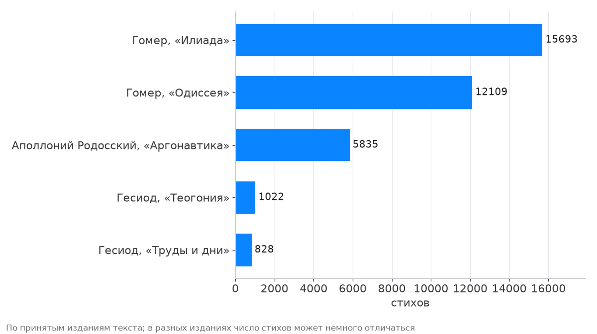 Число стихов в «Илиаде», «Одиссее», «Аргонавтике», «Теогонии» и «Трудах и днях»
