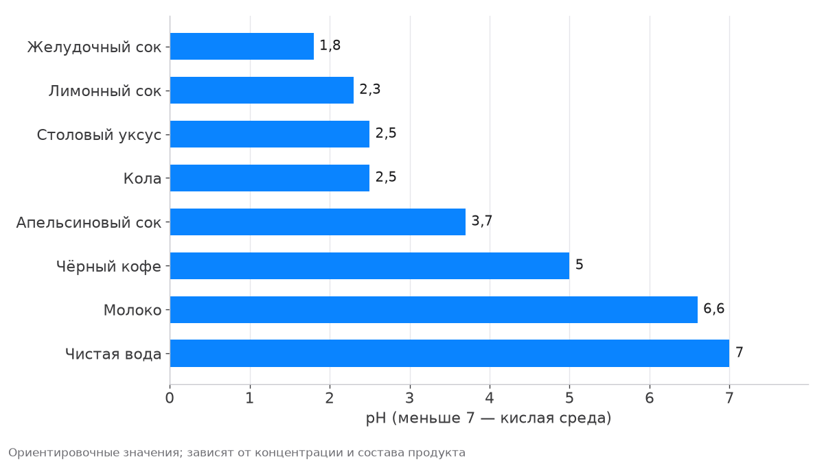 pH: желудочный сок около 1,8, лимонный сок 2,3, уксус 2,5, кола 2,5, апельсиновый сок 3,7, кофе 5, молоко 6,6, вода 7