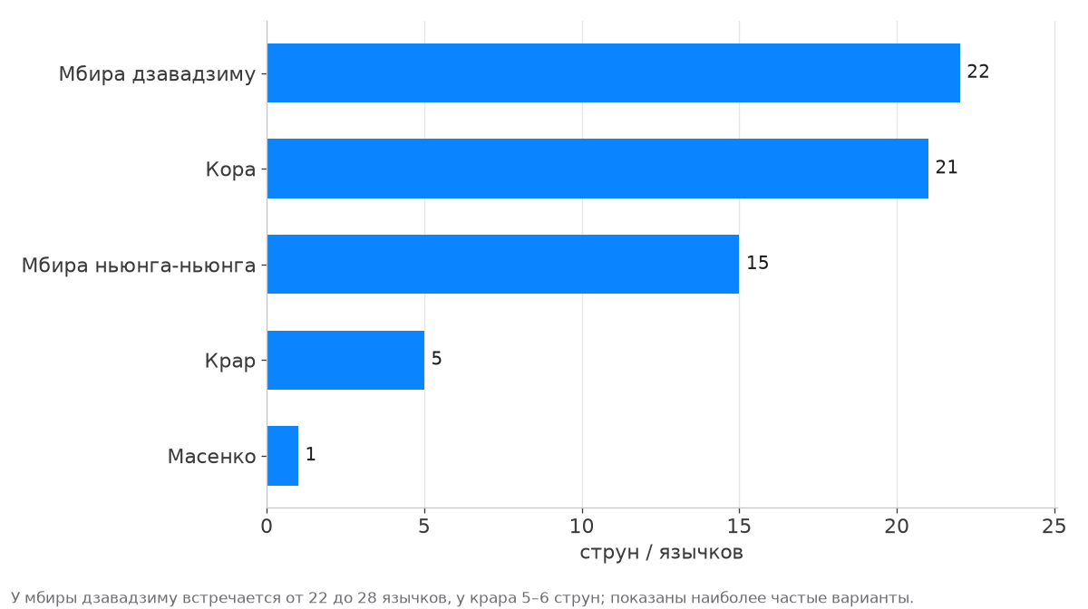 Сравнение числа струн и язычков у мбиры, коры, крара и масенко
