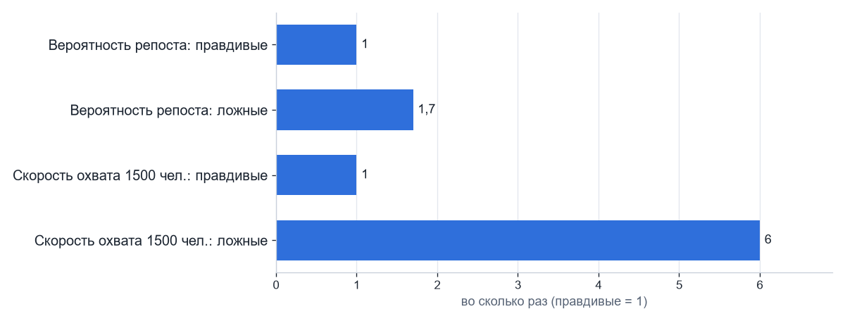 Ложные и правдивые сообщения в Twitter: относительные показатели (правдивые = 1)