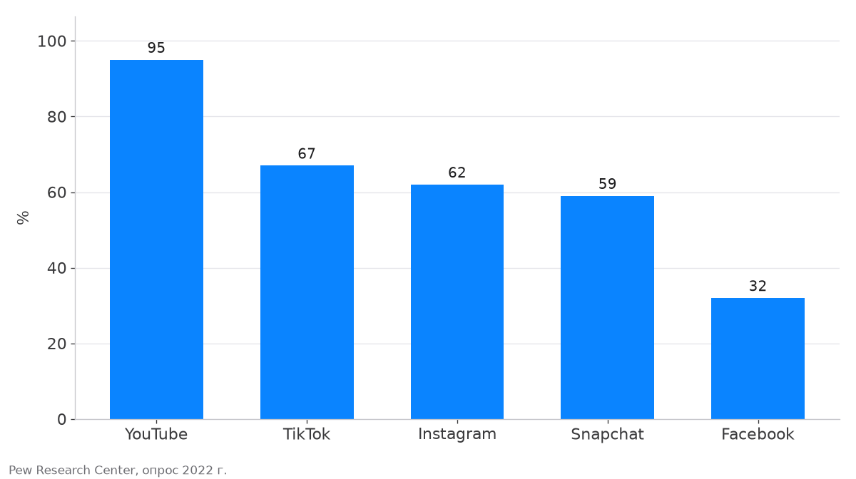 Популярность YouTube, TikTok, Instagram, Snapchat и Facebook среди подростков
