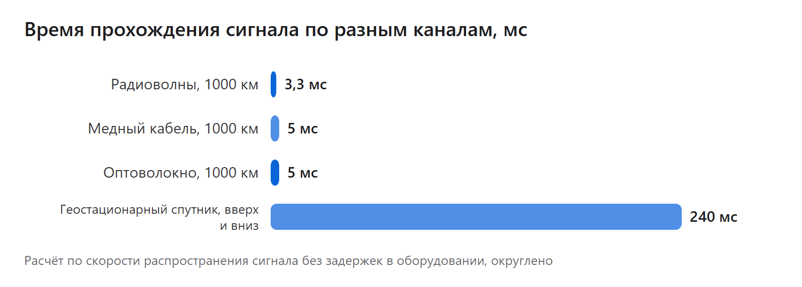 Время прохождения сигнала по разным каналам, мс