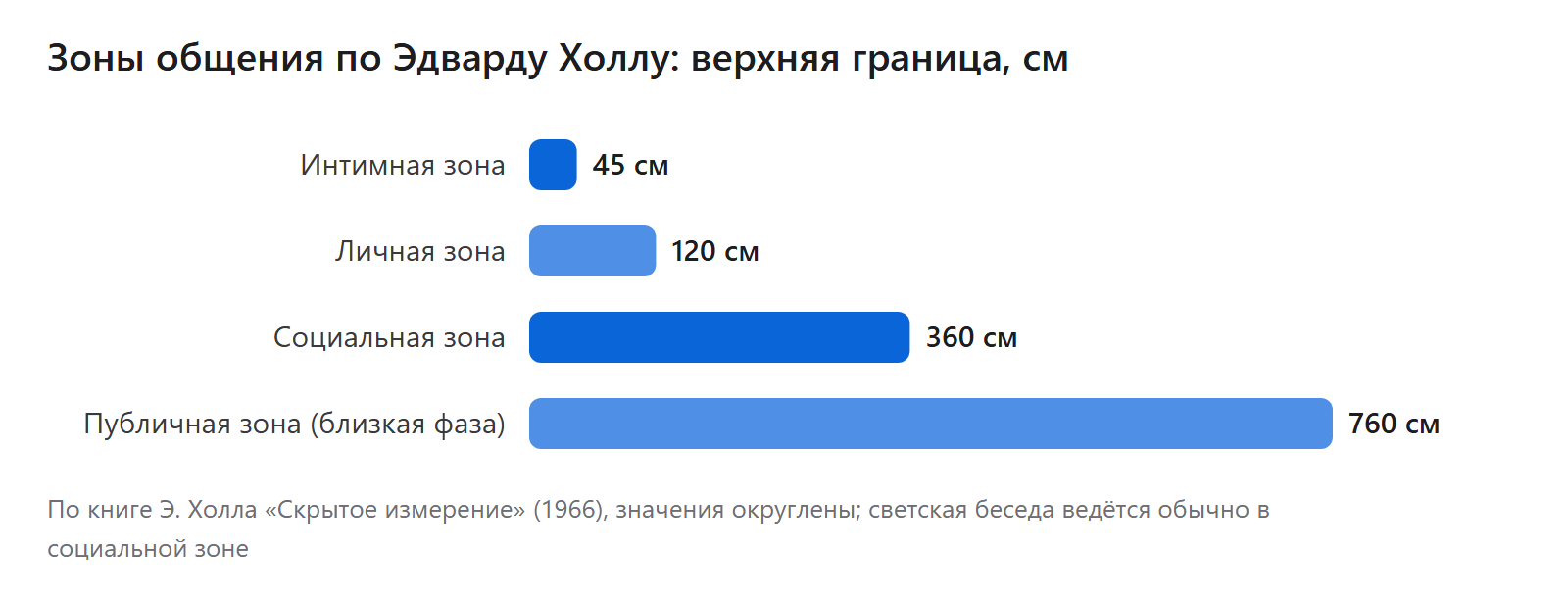 Зоны общения по Эдварду Холлу: верхняя граница, см