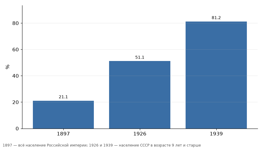Доля грамотных по данным переписей населения, %