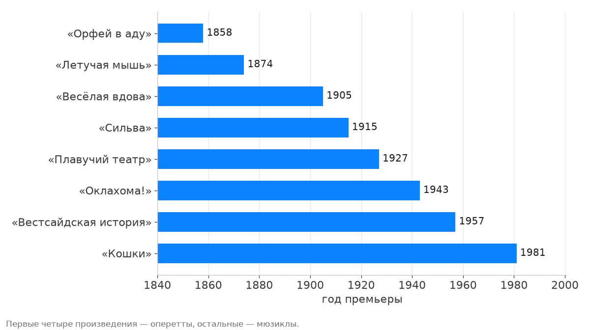 Годы премьер: оперетты 1858–1915, мюзиклы 1927–1981