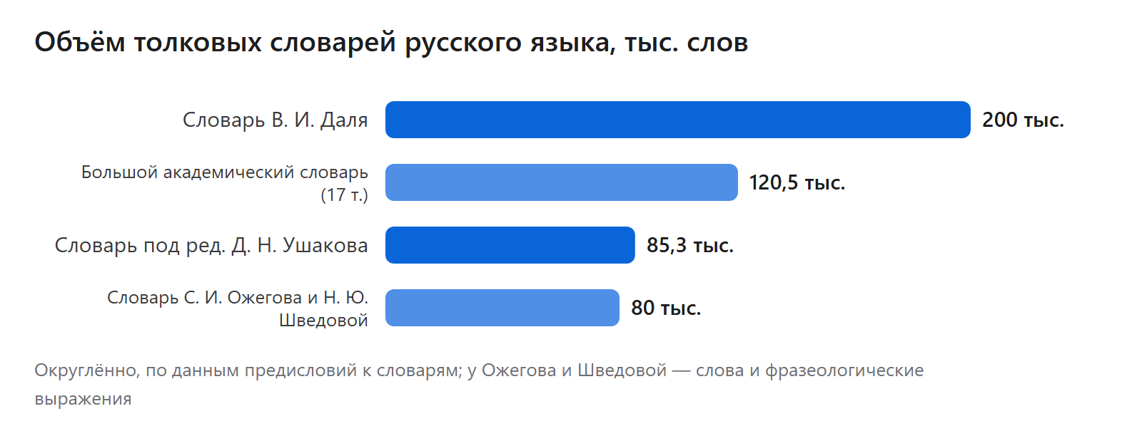 Объём толковых словарей русского языка, тыс. слов