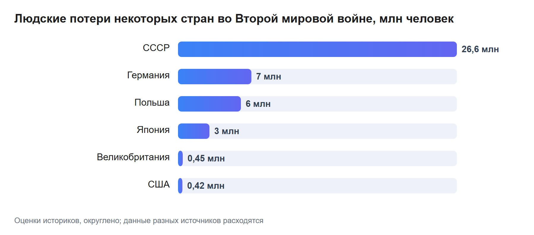 Людские потери некоторых стран во Второй мировой войне, млн человек