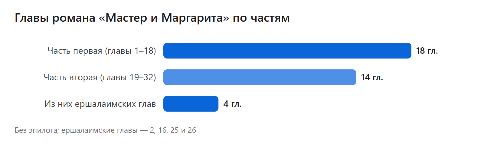 Главы романа «Мастер и Маргарита» по частям