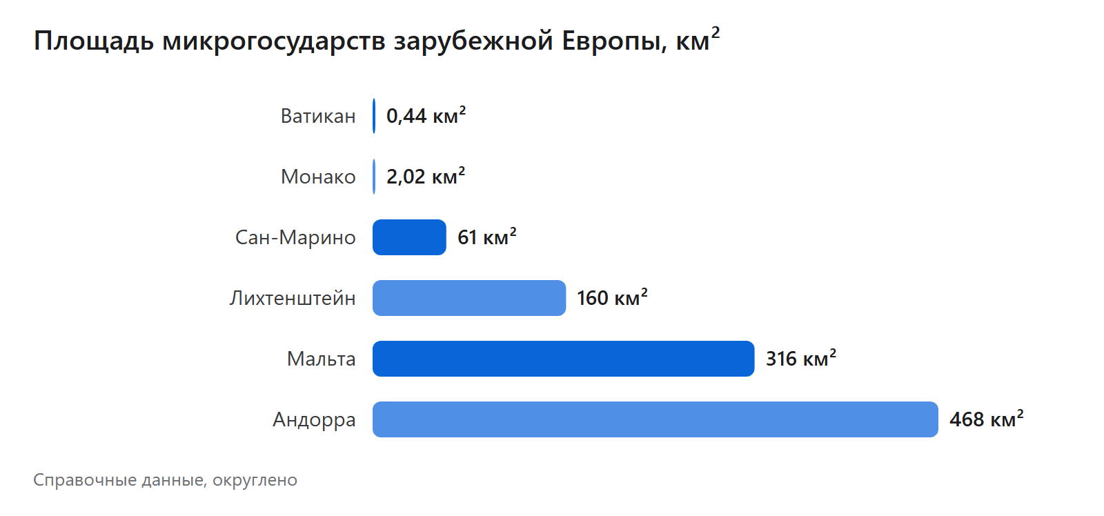 Площадь микрогосударств зарубежной Европы, км²