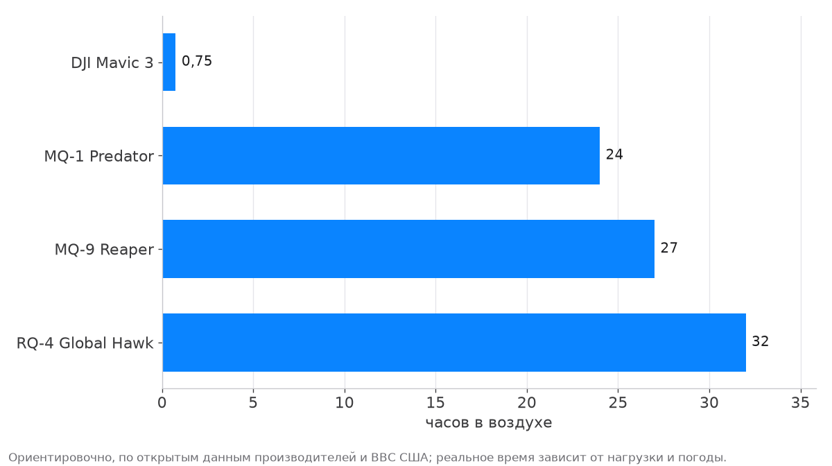 Горизонтальная диаграмма продолжительности полёта: DJI Mavic 3, MQ-1 Predator, MQ-9 Reaper, RQ-4 Global Hawk