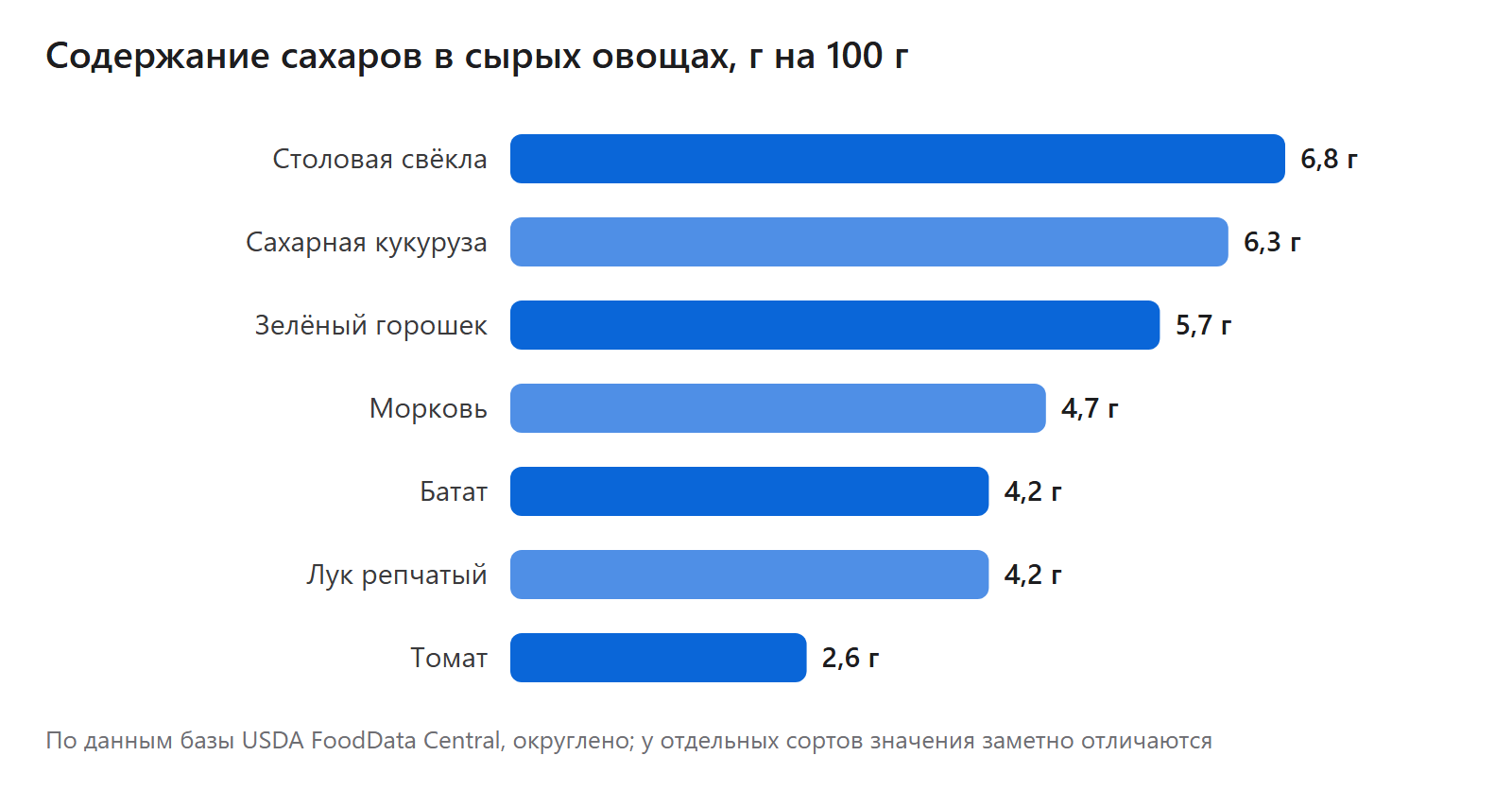 Содержание сахаров в сырых овощах, г на 100 г