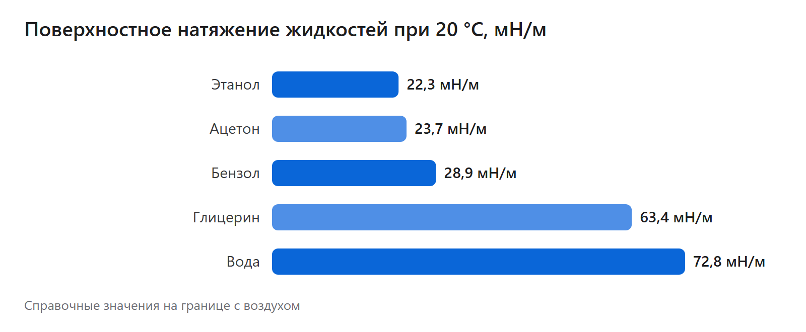 Поверхностное натяжение жидкостей при 20 °C, мН/м