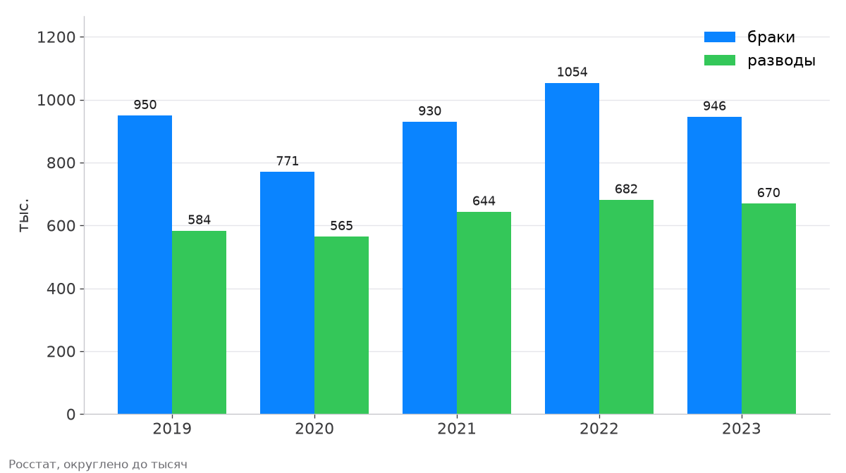 Число зарегистрированных браков и разводов в России за 2019–2023 годы