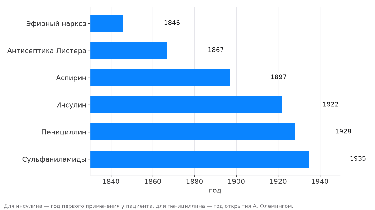 Годы ключевых химических открытий в медицине с 1846 по 1935 год