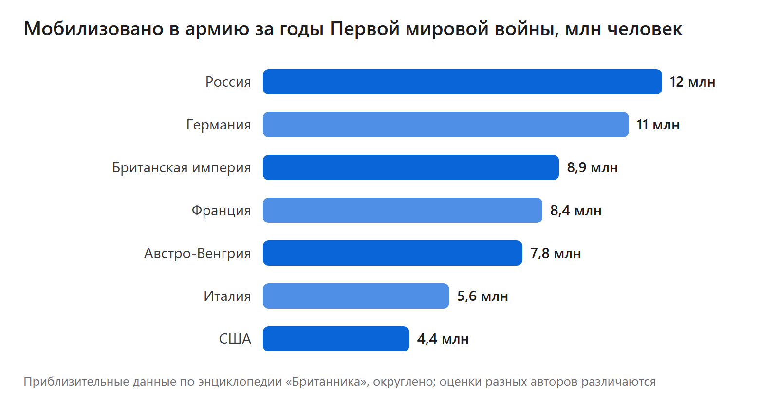 Мобилизовано в армию за годы Первой мировой войны, млн человек
