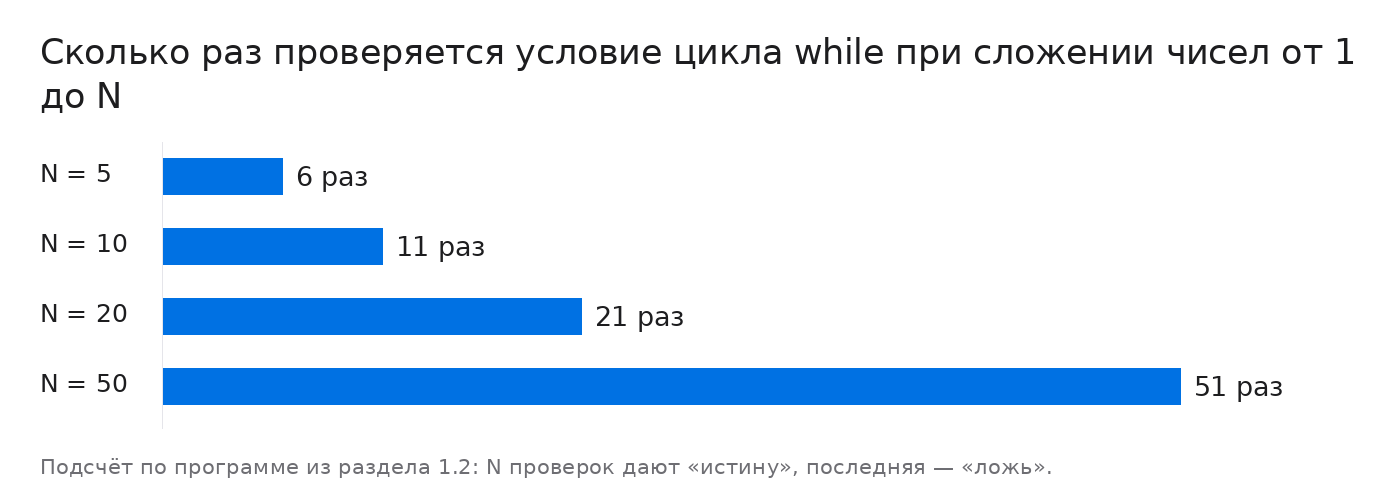 Сколько раз проверяется условие цикла while при сложении чисел от 1 до N