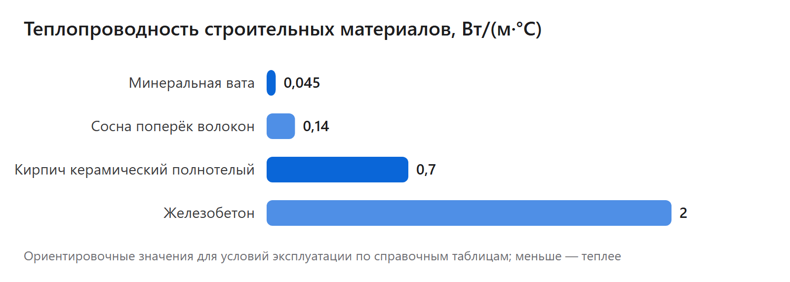 Теплопроводность строительных материалов, Вт/(м·°C)