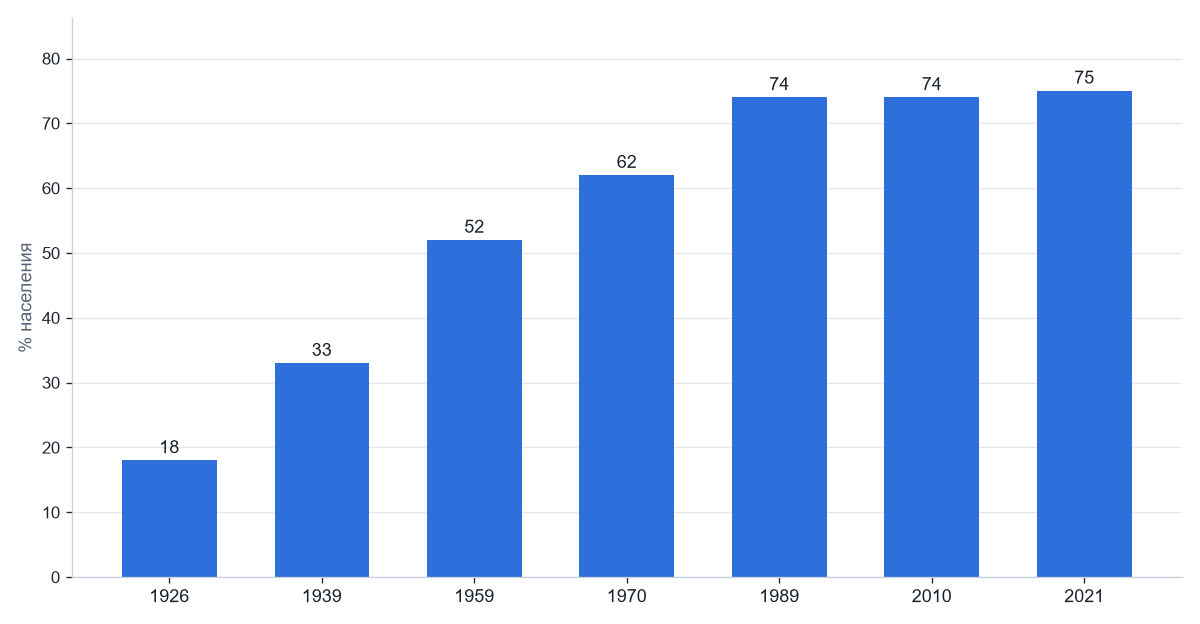 Доля городского населения России по данным переписей, %