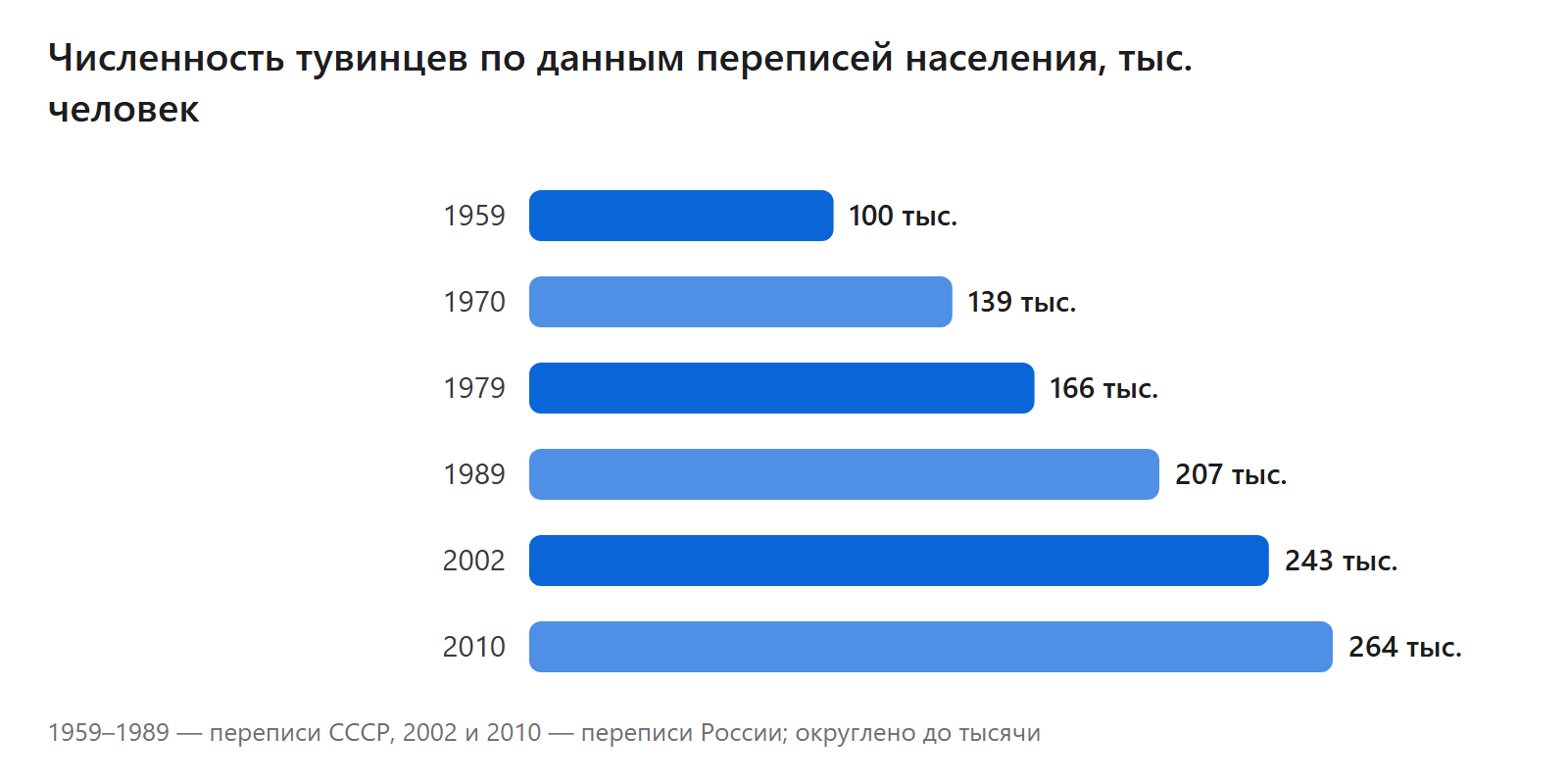 Численность тувинцев по данным переписей населения, тыс. человек