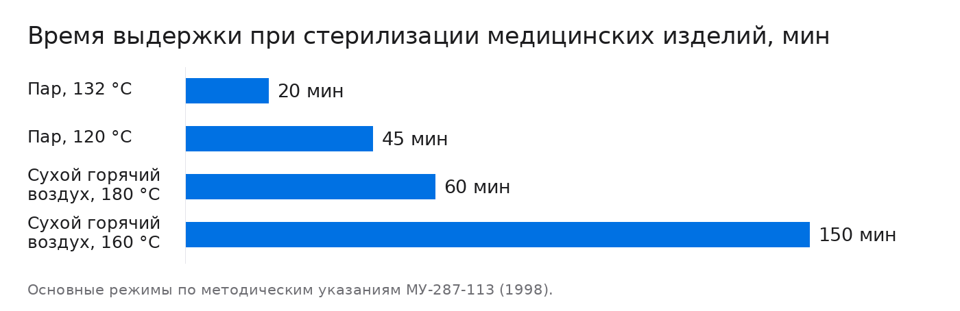 Время выдержки при стерилизации медицинских изделий, мин