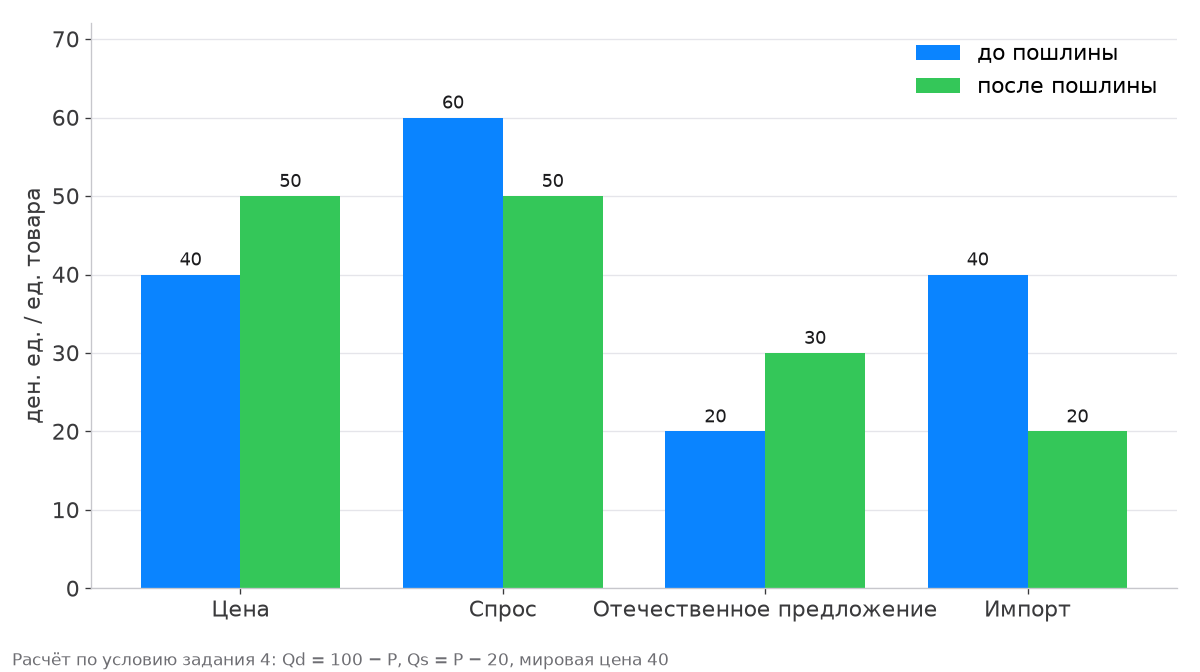 Цена, спрос, предложение и импорт до и после пошлины