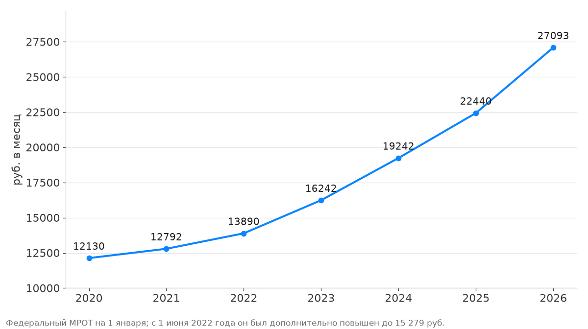 Рост федерального МРОТ с 12 130 рублей в 2020 году до 27 093 рублей в 2026 году