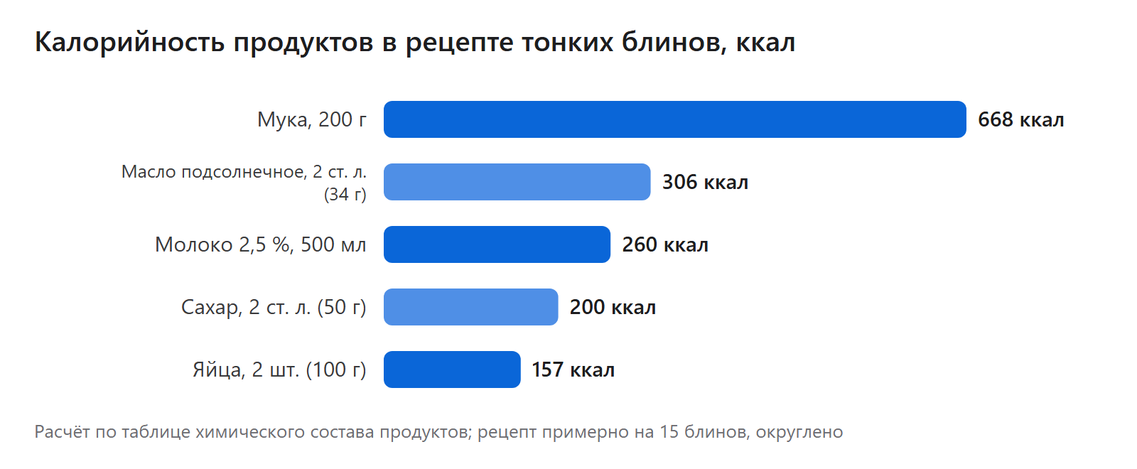 Калорийность продуктов в рецепте тонких блинов, ккал