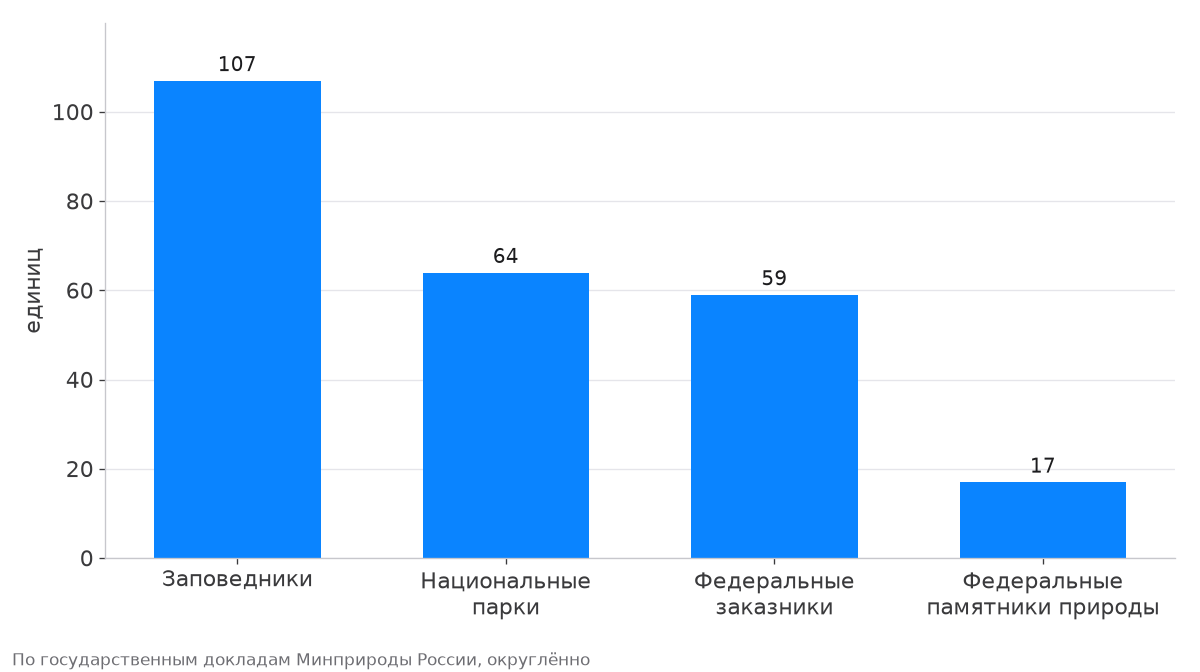 Число заповедников, национальных парков, заказников и памятников природы федерального значения