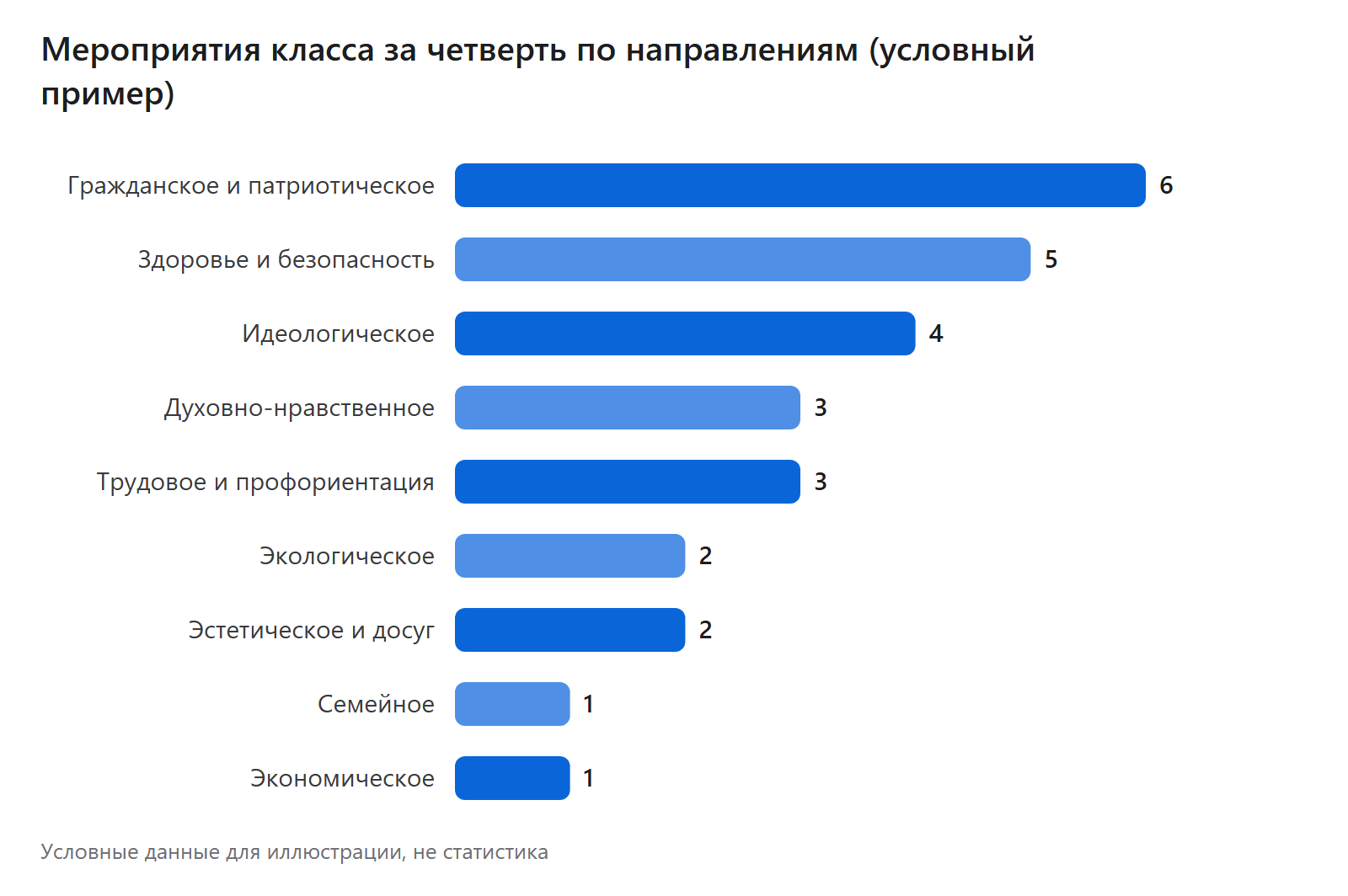 Мероприятия класса за четверть по направлениям (условный пример)