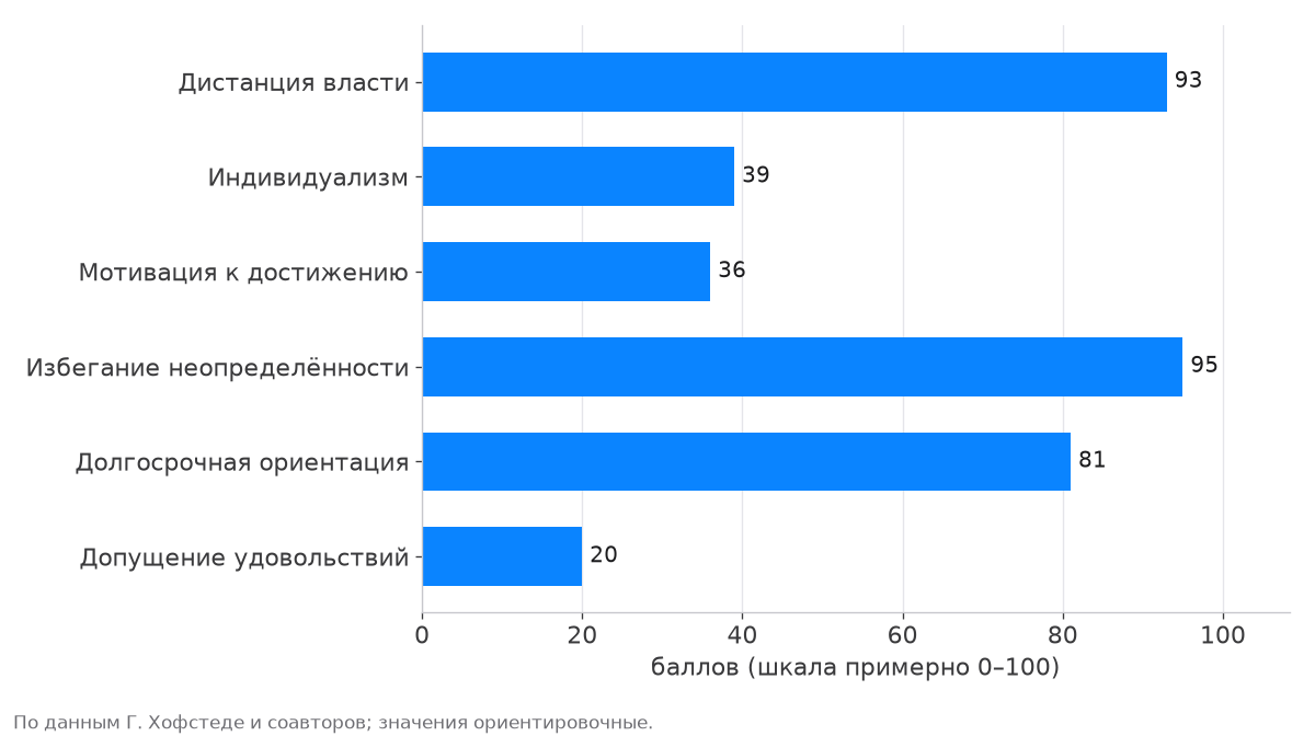 Россия по Хофстеде: дистанция власти 93, индивидуализм 39, мотивация к достижению 36, избегание неопределённости 95, долгосрочная ориентация 81, допущение удовольствий 20