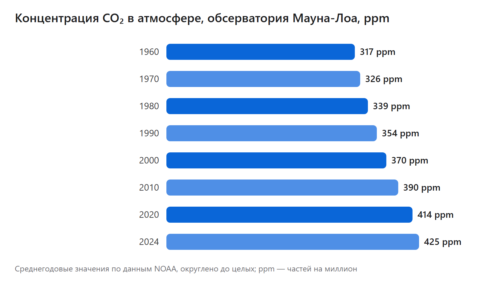 Концентрация CO₂ в атмосфере, обсерватория Мауна-Лоа, ppm