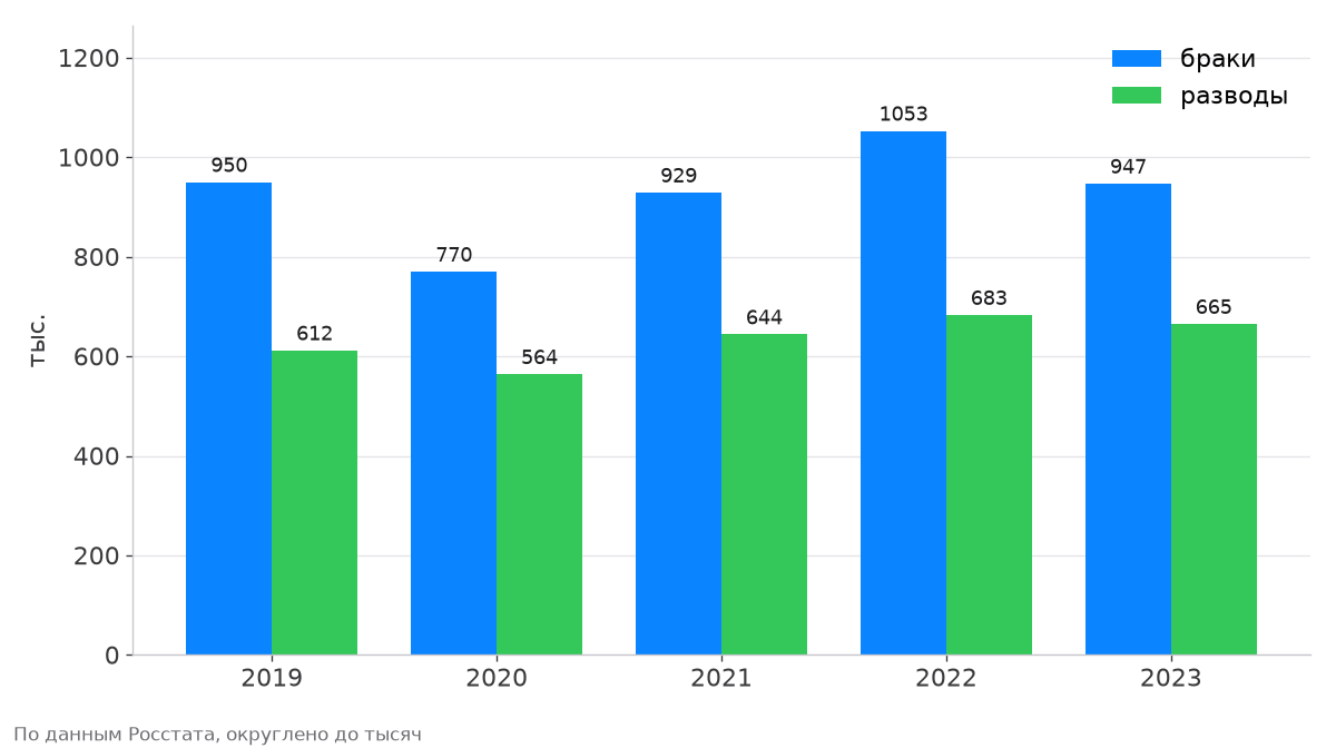 Число зарегистрированных браков и разводов в России в 2019–2023 годах