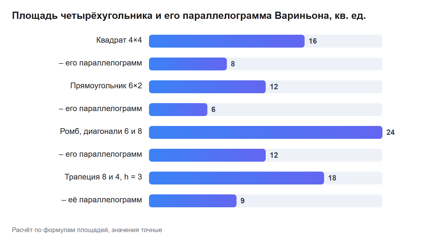 Площадь четырёхугольника и его параллелограмма Вариньона, кв. ед.