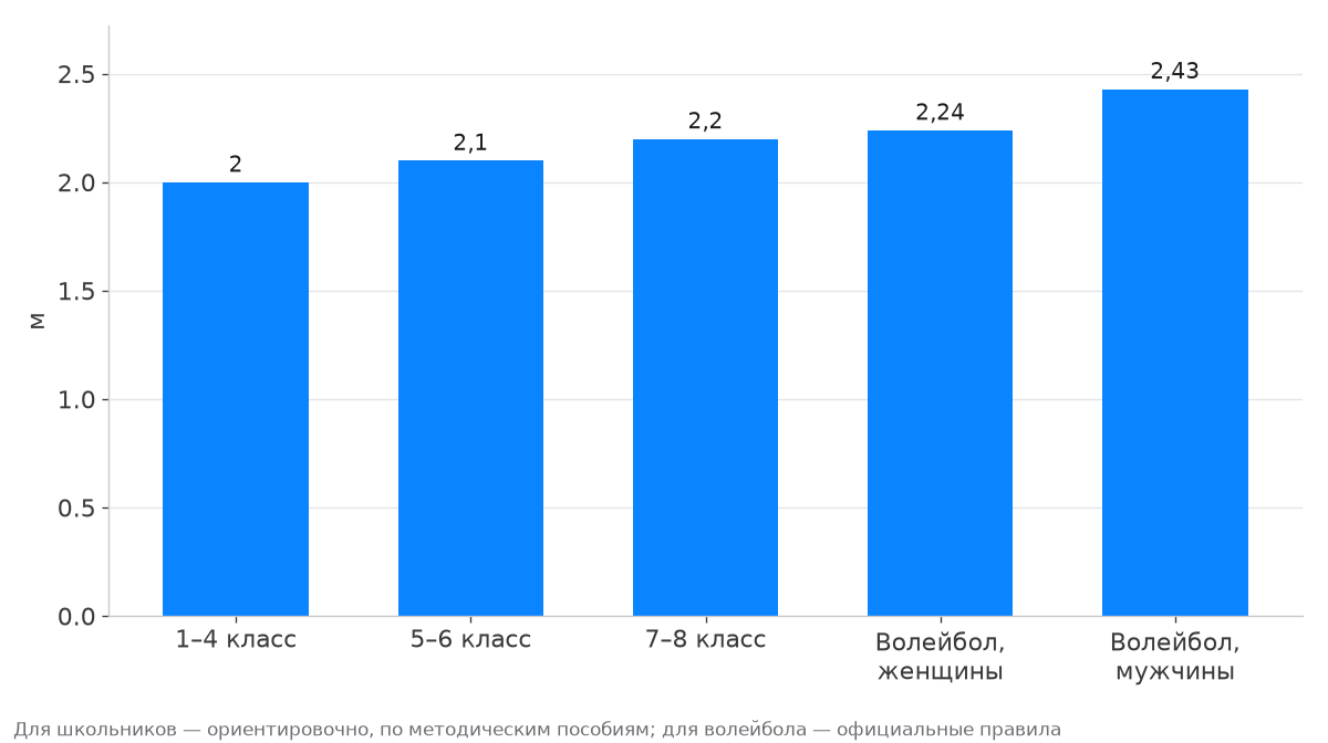 Высота сетки для разных возрастов в пионерболе и в волейболе