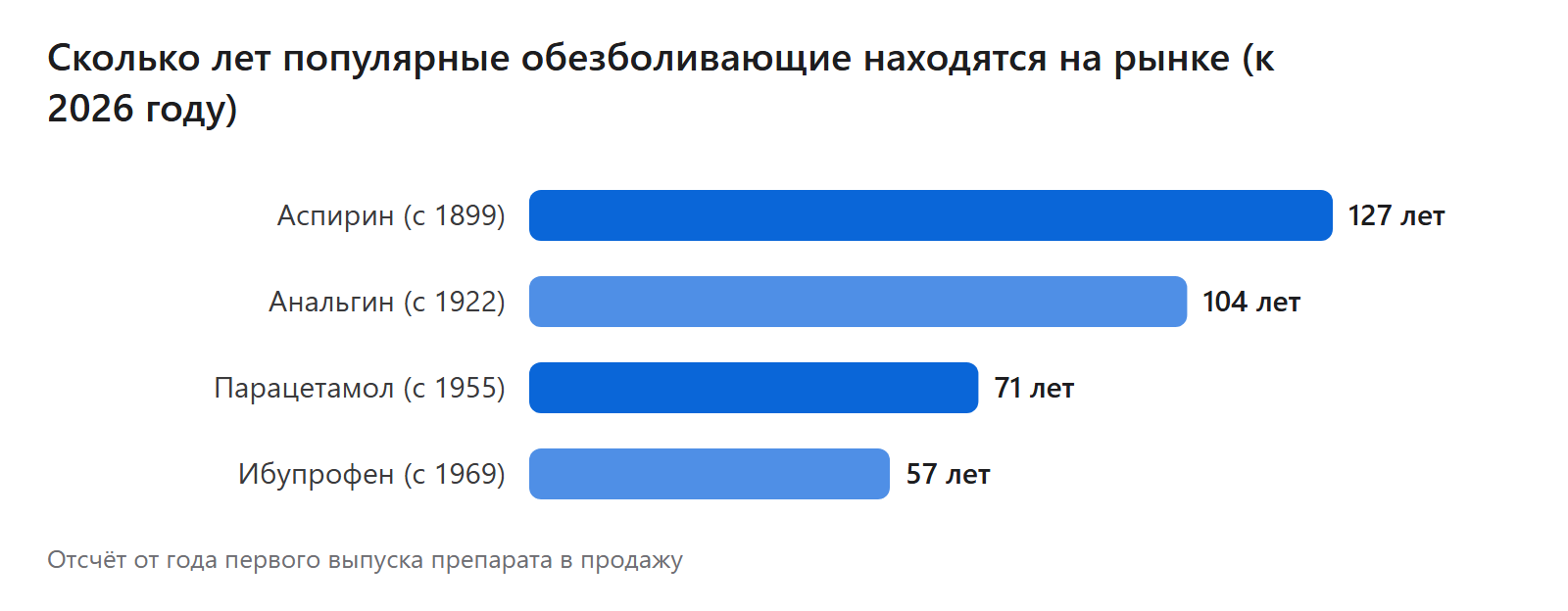 Сколько лет популярные обезболивающие находятся на рынке (к 2026 году)